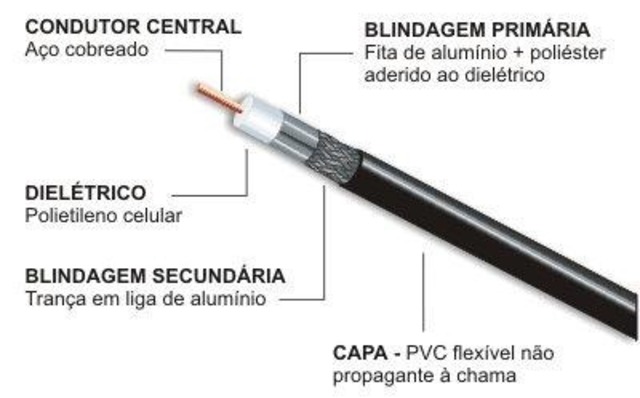Cable Coaxial.