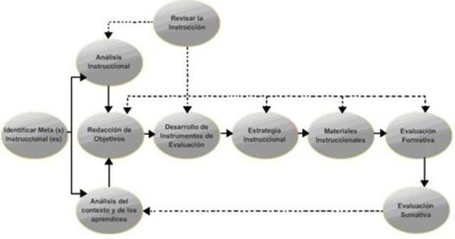 MODELO DICK Y CAREY 1978