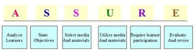 MODELO ASSURE DE HEINICH Y COL 1993