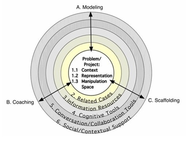 MODELO  JONASSEN 1999