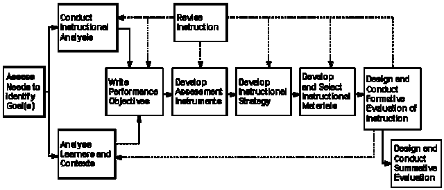 Dick, Carey, and Carey Model