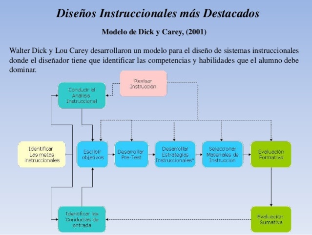 Modelo Instruccional Dick & Carey
