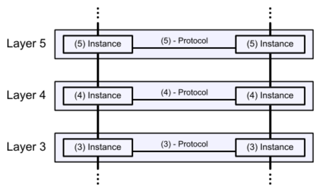 OSI Model - Second Internet