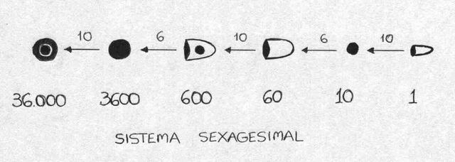 Sistema de numeración sexagesimal