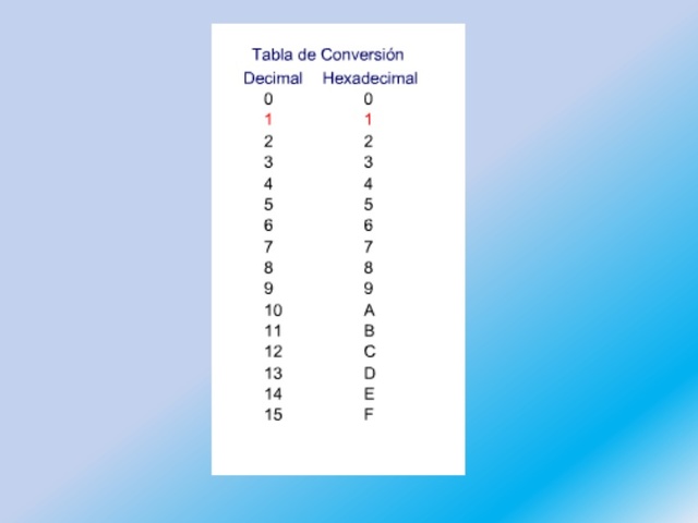 Sistema de numeración hexadecimal