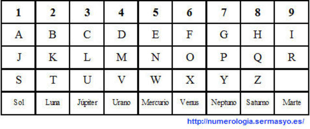 Sistema de numeración alfanumerico
