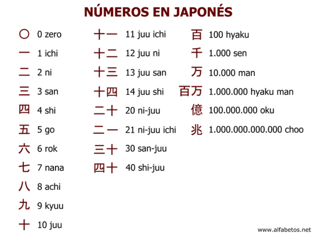 Sistema de numeración Japones