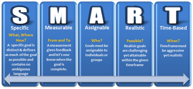 I plan on saving $500 dollars for summer by Febuary by setting aside $100 of my monthly income usally spent on entertainment for five months.