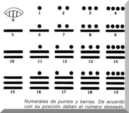 S. numeración MAYA