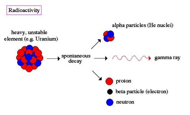 Radioactivity