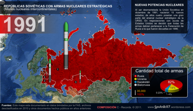 Desmantelamiento De La URSS