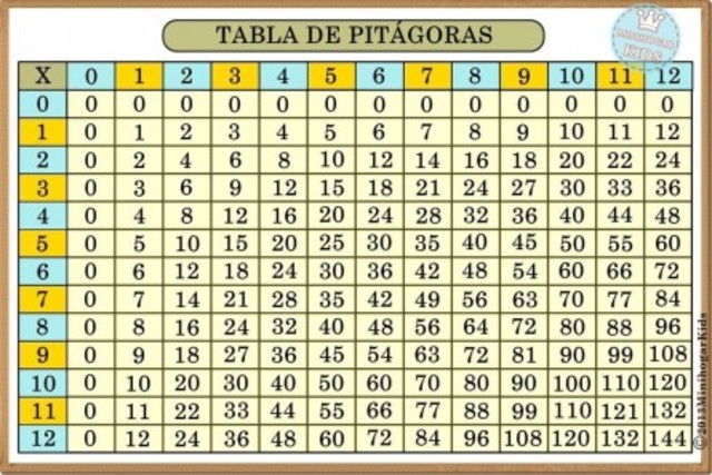 500 a.C -Tabla Pitagorica