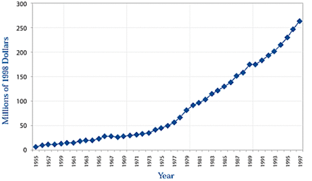 Growth of Standardized Testing
