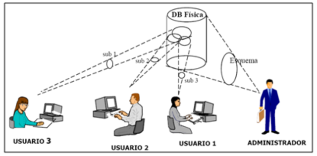 base de datos relacional