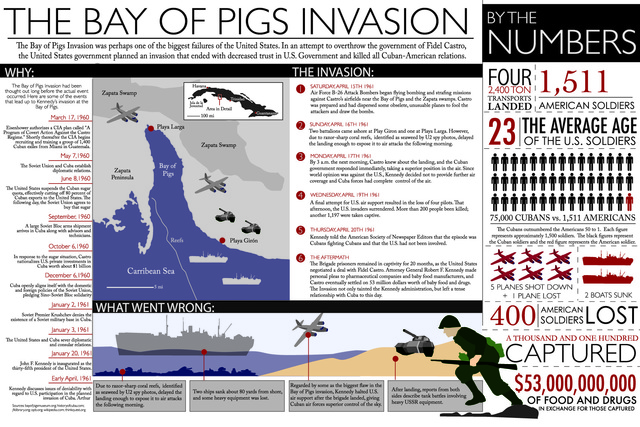 Bay of Pigs Invasion