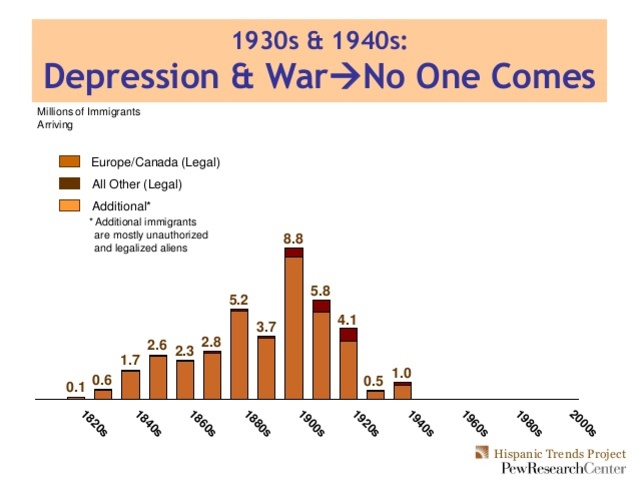 Immigration Plummets 1930's-1950's