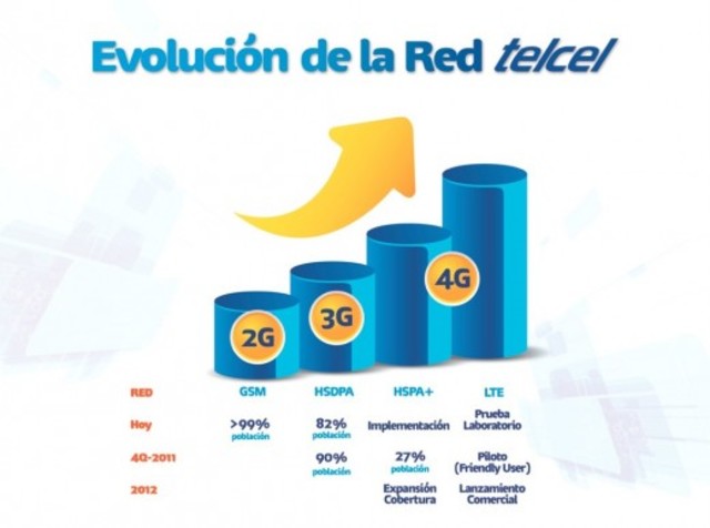 Telcel Inaugura el Servicio de Internet en el País