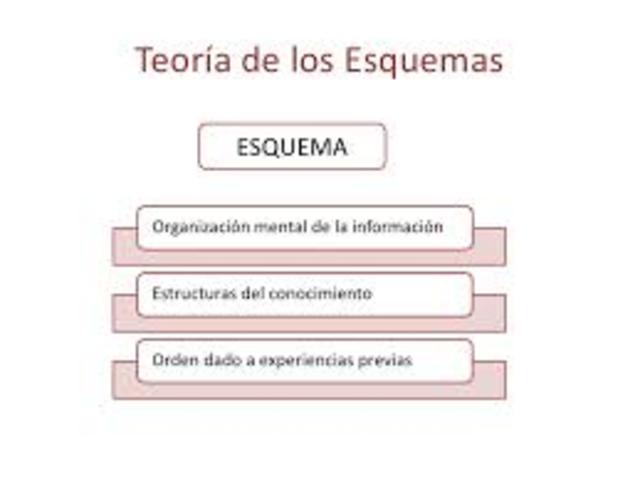 Teoría Del Esquema