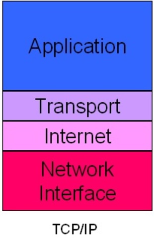 Internet Protocol Suite Invented