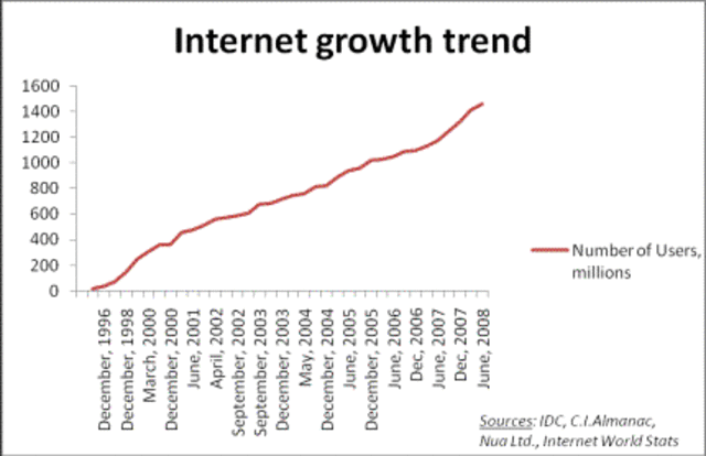 Internet growth