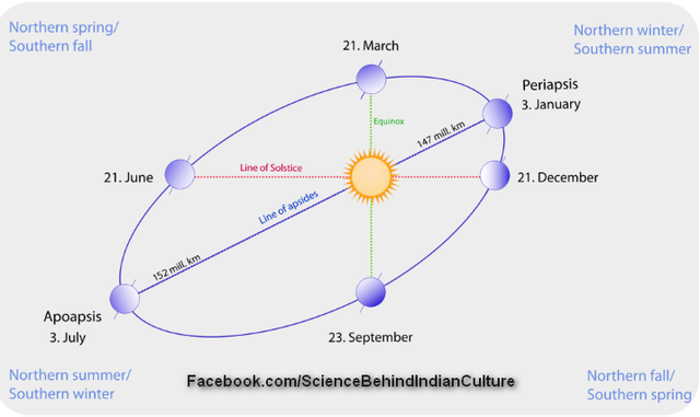 Distance Between Earth and Sun Predicted