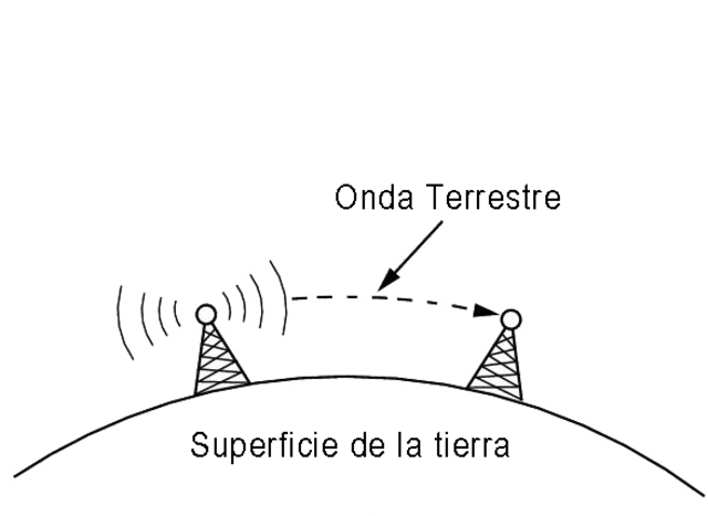 Transmisión de datos por medio de ondas electromagnéticas