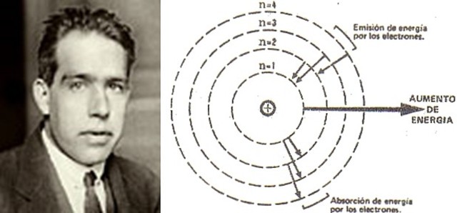 Modelo atómico de Meils Bohr