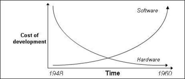 Software Engineering Crisis