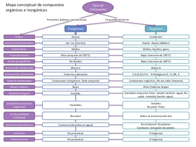 Sintesitacion de los compuestos organicos e inorganicos