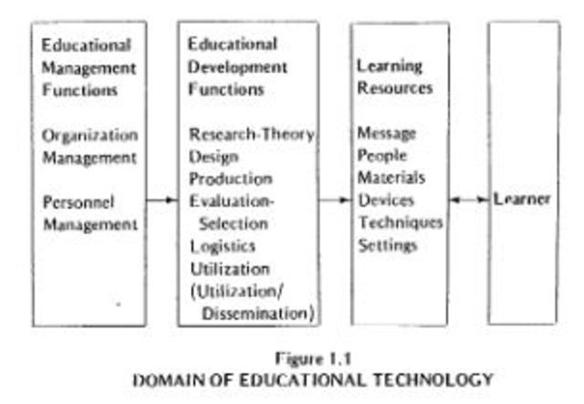AECT Task Force:  Definition of Educational Technology