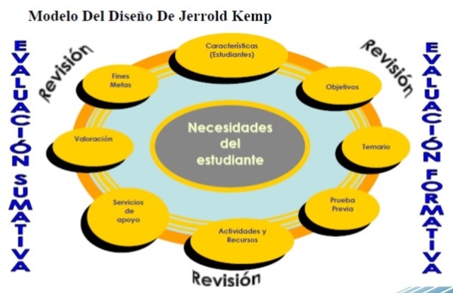 Modelo Jerold & Kemp