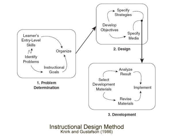 Modelo Knirk & Gustafson