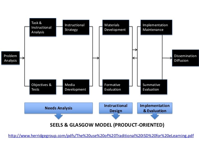 Modelo Seels y Glasgow