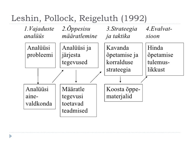 Modelo Leshin,Pollack & Reigeluth