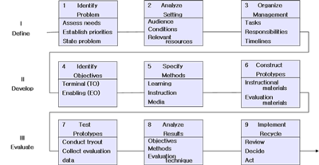 Modelo IDI (Instructional Development Institute)