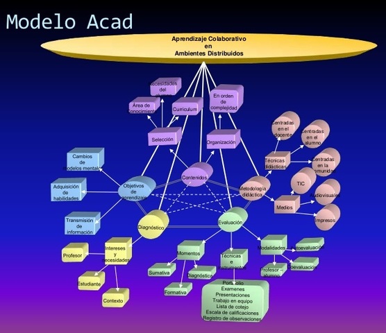 Modelo Aprendizaje colaborativo en ambientes distribuídos (ACAD)