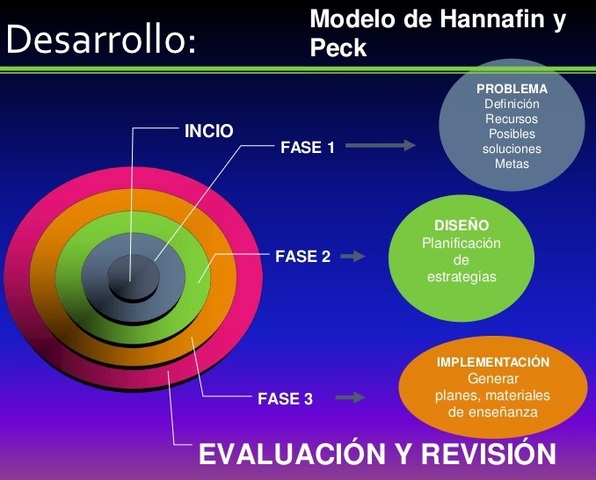 Modelo Hannafin y Peck