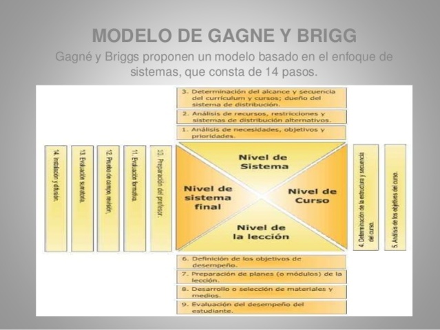 Modelo Gagné y Bricks