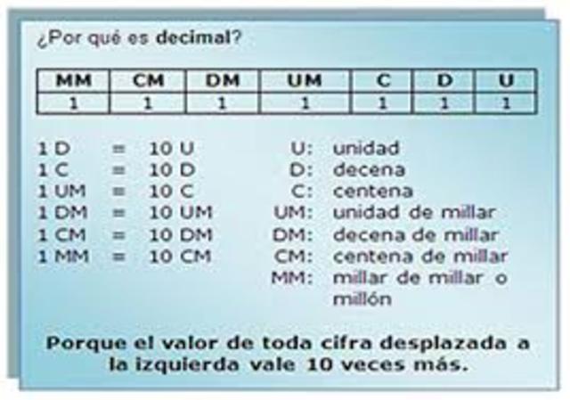 sistema de numeracion decimal