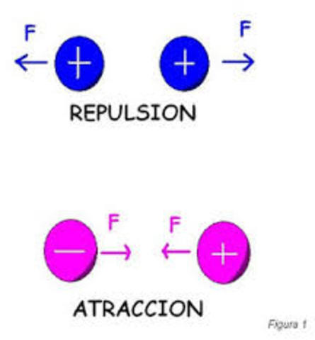 Polaridad de las cargas eléctricas