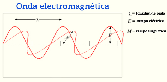 Velocidad de las ondas electromagnéticas
