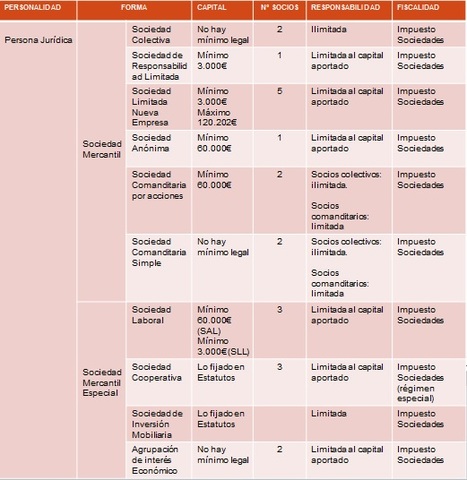 Tipos de personas juridica
