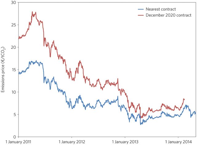 Europe adopts first climate emissions trading law