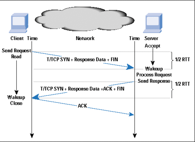 PROTOCOLO TCP