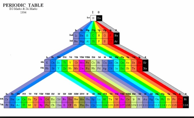 - J. J. Thomson discovered electrons which were small negatively charged particles.