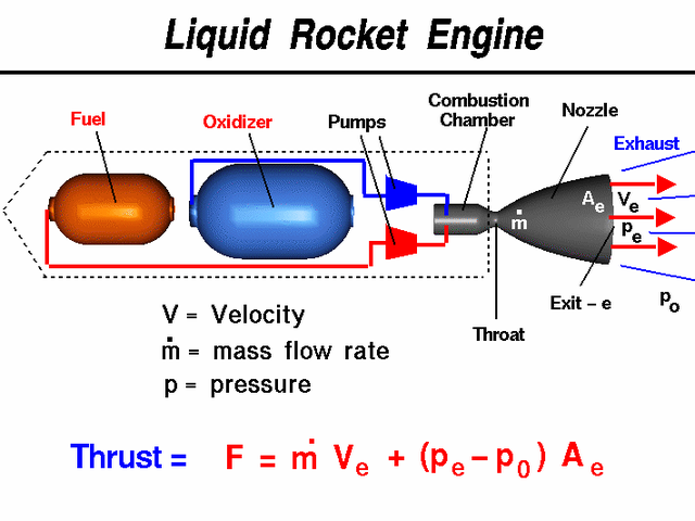 propelant rocket engines