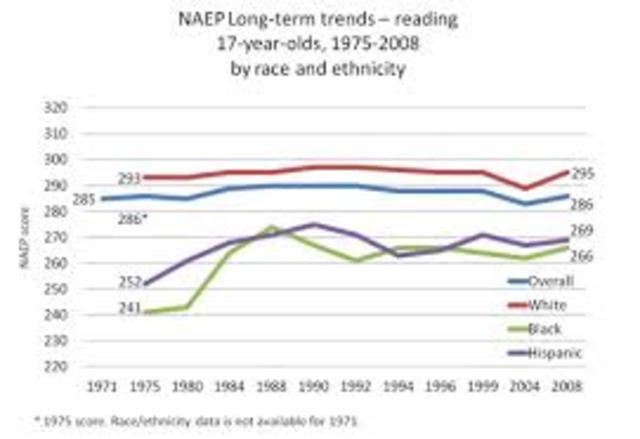 The Growth of Standardized Testing, 1980's