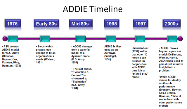 Creation of the ADDIE Model