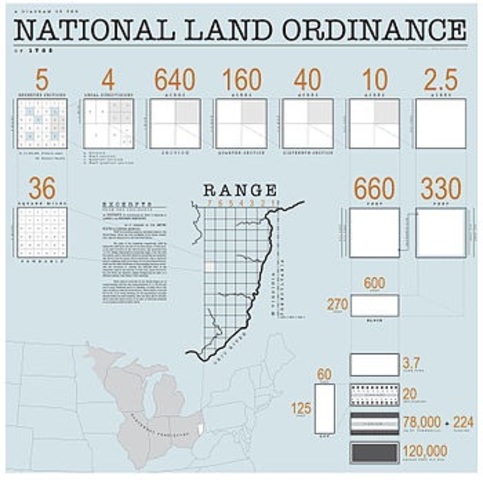 Northwest Land Ordinance