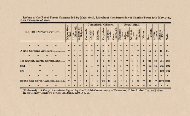 The Siege of Charleston